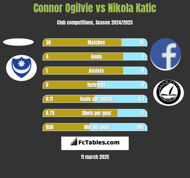 Connor Ogilvie vs Nikola Katic h2h player stats