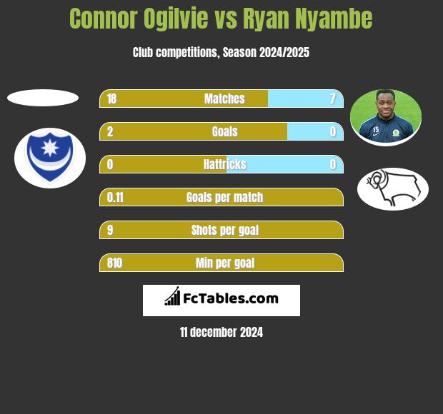 Connor Ogilvie vs Ryan Nyambe h2h player stats