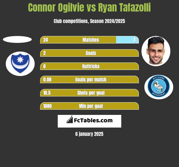 Connor Ogilvie vs Ryan Tafazolli h2h player stats