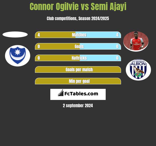 Connor Ogilvie vs Semi Ajayi h2h player stats