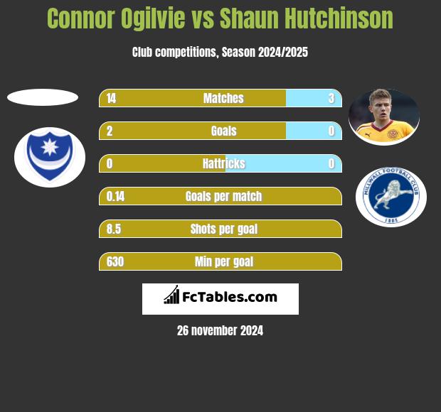 Connor Ogilvie vs Shaun Hutchinson h2h player stats