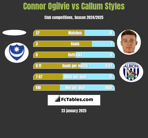 Connor Ogilvie vs Callum Styles h2h player stats