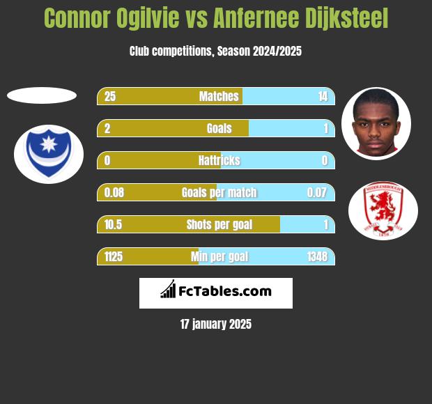 Connor Ogilvie vs Anfernee Dijksteel h2h player stats