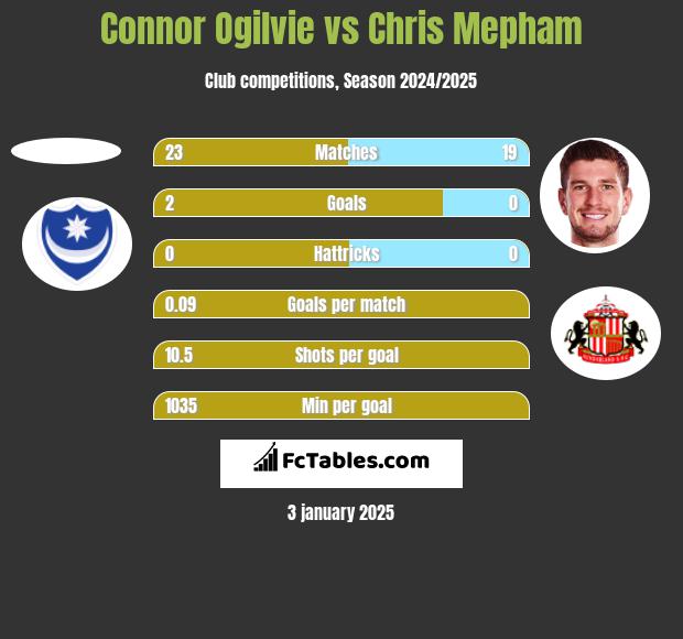 Connor Ogilvie vs Chris Mepham h2h player stats