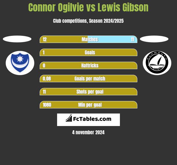 Connor Ogilvie vs Lewis Gibson h2h player stats