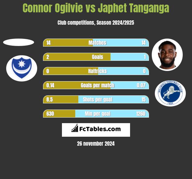 Connor Ogilvie vs Japhet Tanganga h2h player stats