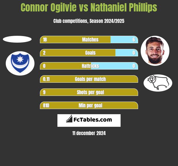 Connor Ogilvie vs Nathaniel Phillips h2h player stats