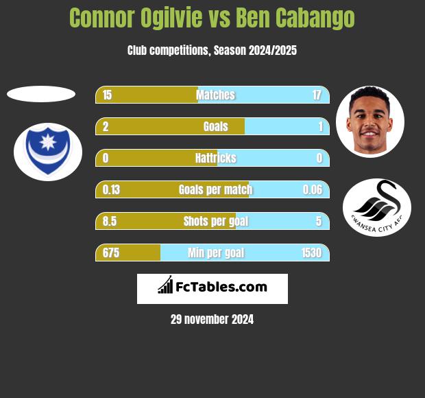 Connor Ogilvie vs Ben Cabango h2h player stats