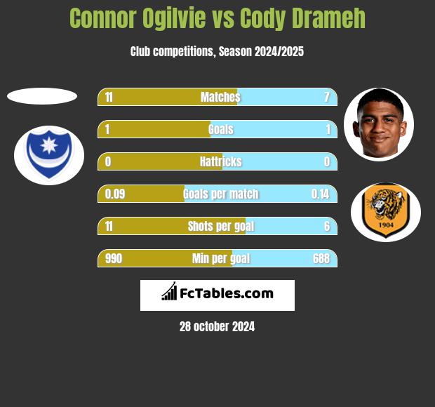 Connor Ogilvie vs Cody Drameh h2h player stats