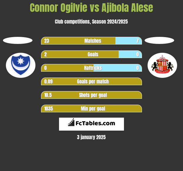 Connor Ogilvie vs Ajibola Alese h2h player stats