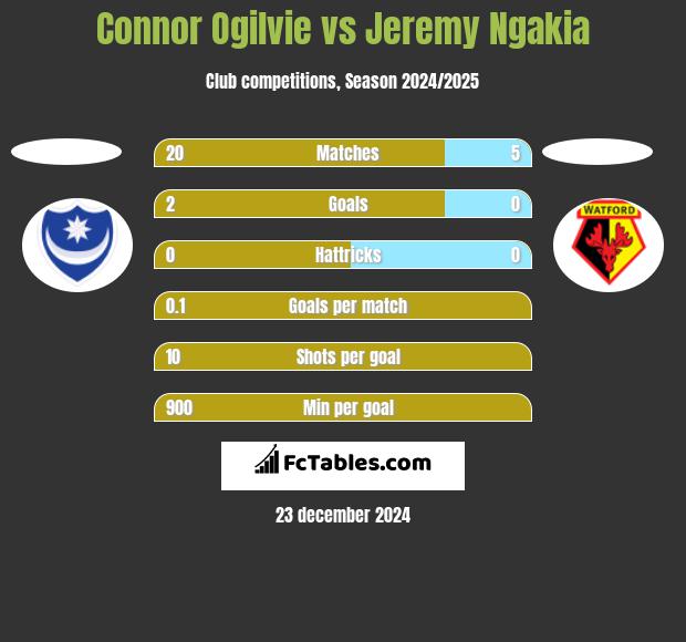 Connor Ogilvie vs Jeremy Ngakia h2h player stats