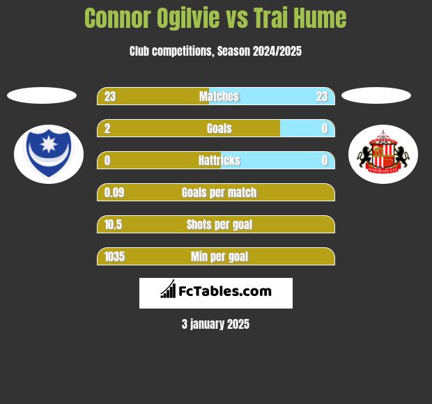 Connor Ogilvie vs Trai Hume h2h player stats