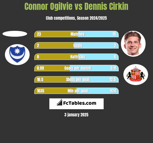 Connor Ogilvie vs Dennis Cirkin h2h player stats