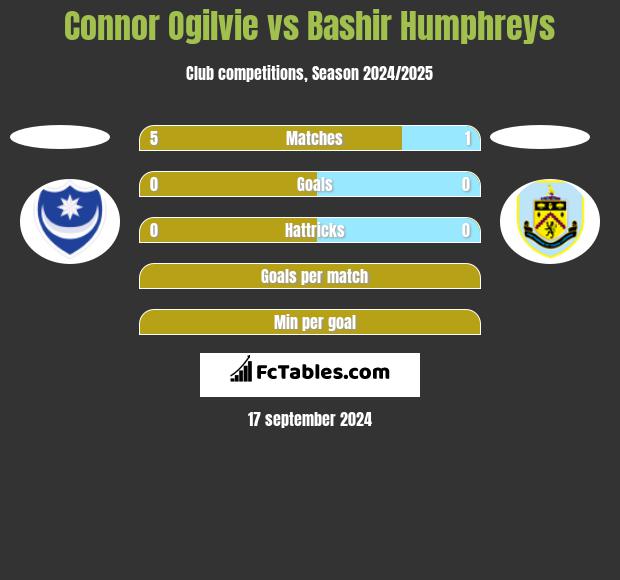 Connor Ogilvie vs Bashir Humphreys h2h player stats