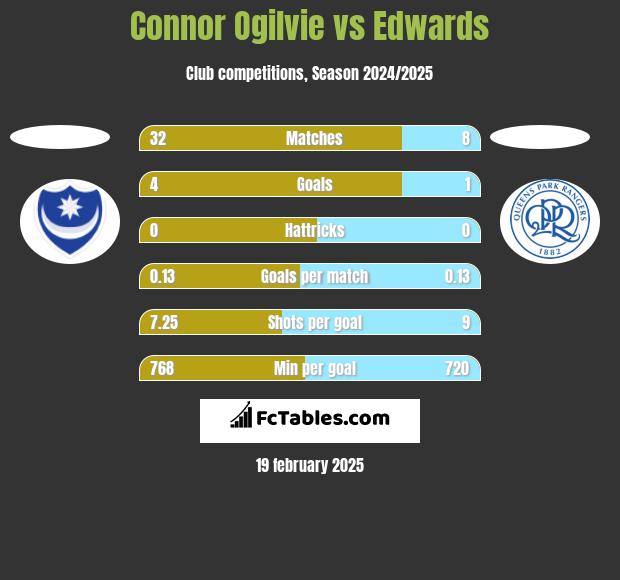 Connor Ogilvie vs Edwards h2h player stats