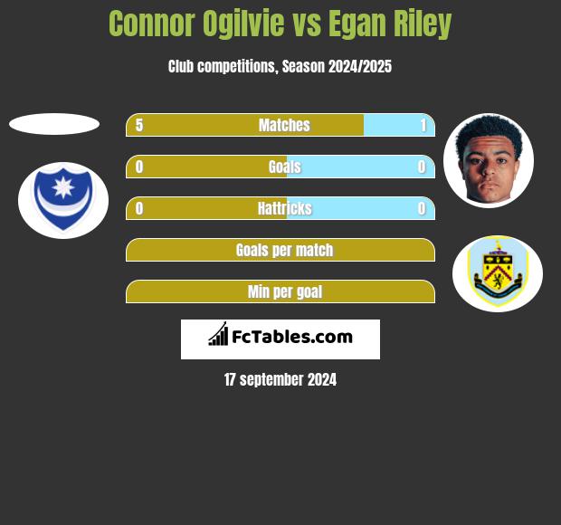 Connor Ogilvie vs Egan Riley h2h player stats