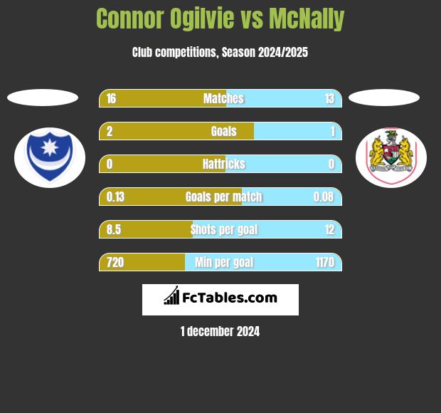 Connor Ogilvie vs McNally h2h player stats