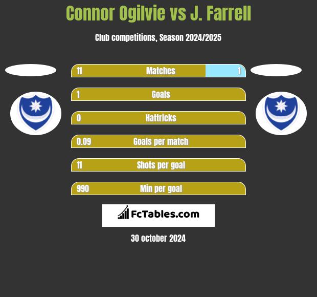 Connor Ogilvie vs J. Farrell h2h player stats