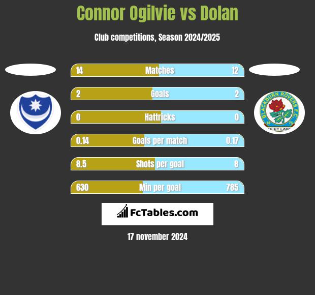 Connor Ogilvie vs Dolan h2h player stats