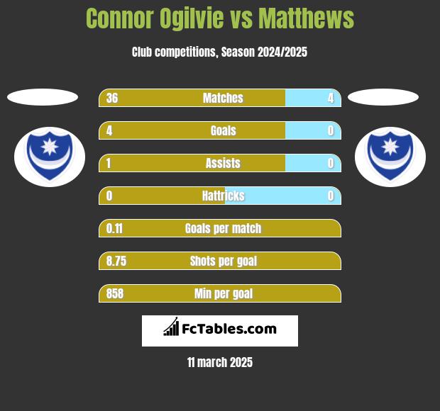 Connor Ogilvie vs Matthews h2h player stats