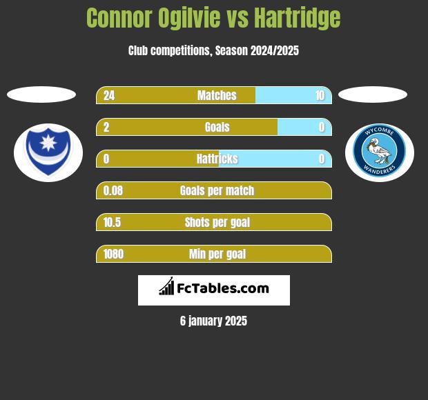 Connor Ogilvie vs Hartridge h2h player stats