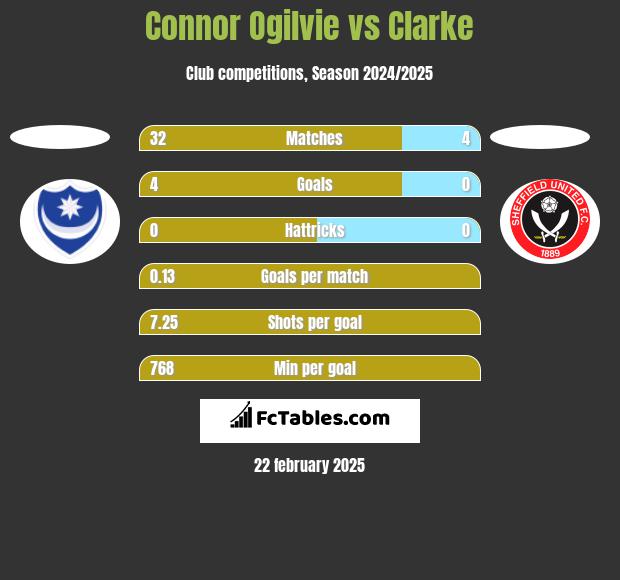 Connor Ogilvie vs Clarke h2h player stats