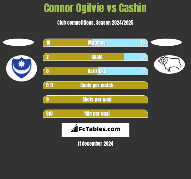 Connor Ogilvie vs Cashin h2h player stats