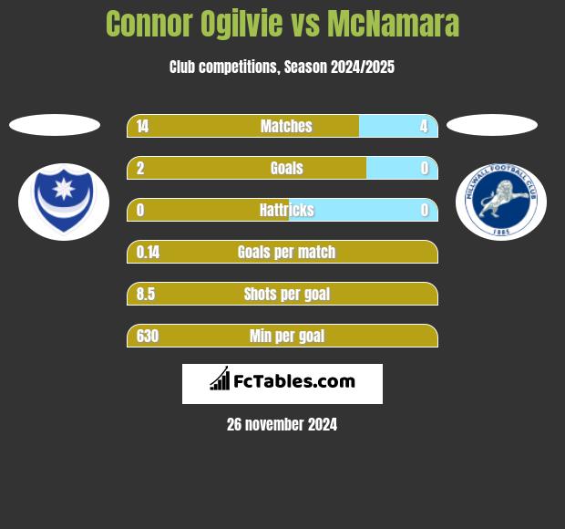 Connor Ogilvie vs McNamara h2h player stats