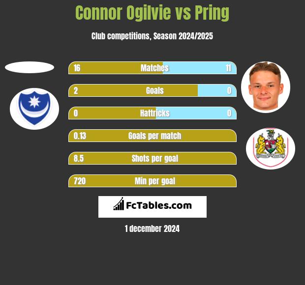 Connor Ogilvie vs Pring h2h player stats