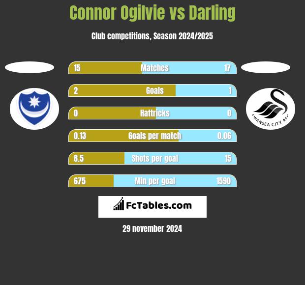 Connor Ogilvie vs Darling h2h player stats