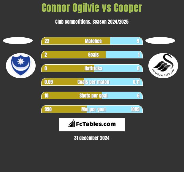 Connor Ogilvie vs Cooper h2h player stats