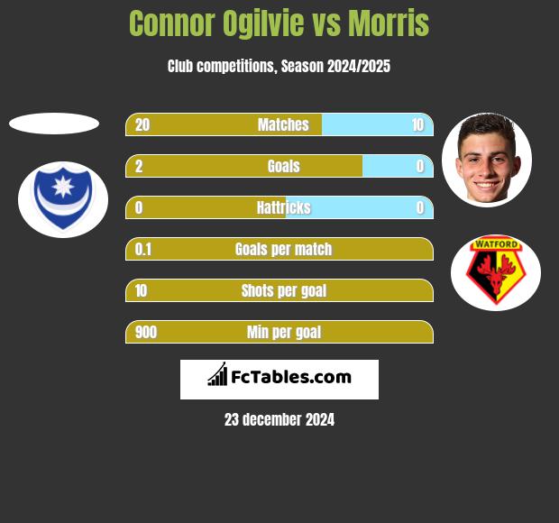 Connor Ogilvie vs Morris h2h player stats