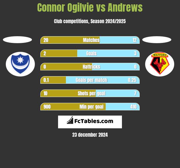 Connor Ogilvie vs Andrews h2h player stats