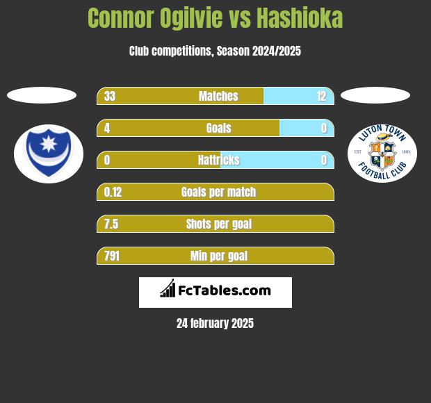 Connor Ogilvie vs Hashioka h2h player stats