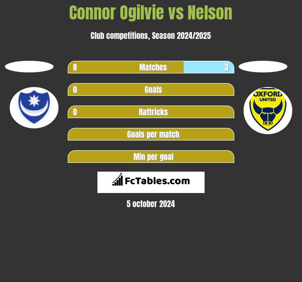 Connor Ogilvie vs Nelson h2h player stats