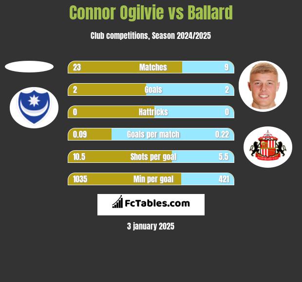 Connor Ogilvie vs Ballard h2h player stats