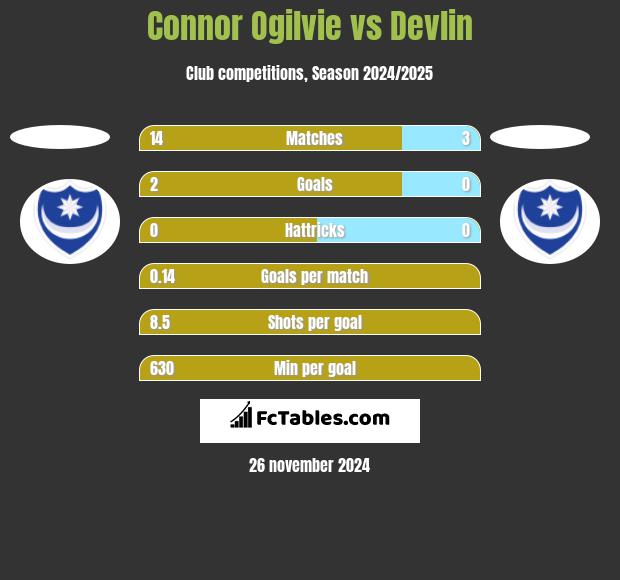 Connor Ogilvie vs Devlin h2h player stats