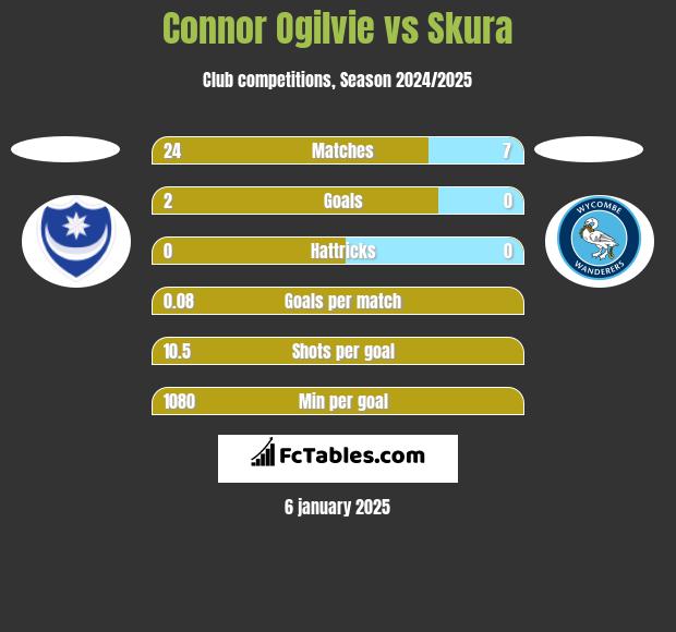 Connor Ogilvie vs Skura h2h player stats