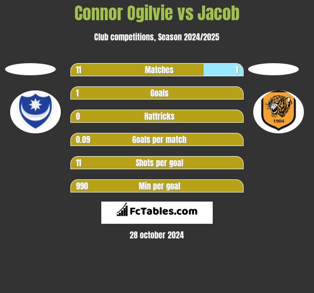 Connor Ogilvie vs Jacob h2h player stats