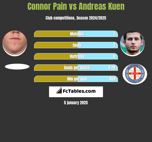 Connor Pain vs Andreas Kuen h2h player stats