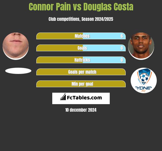 Connor Pain vs Douglas Costa h2h player stats