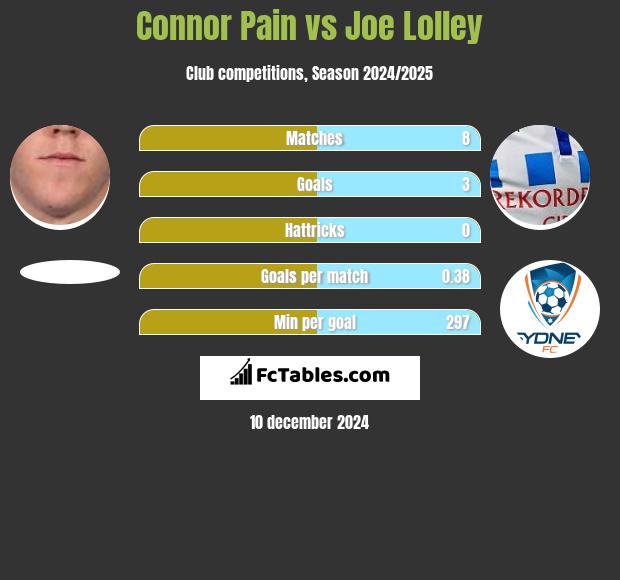 Connor Pain vs Joe Lolley h2h player stats