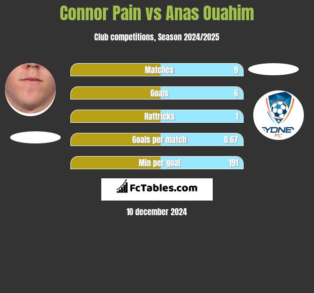 Connor Pain vs Anas Ouahim h2h player stats