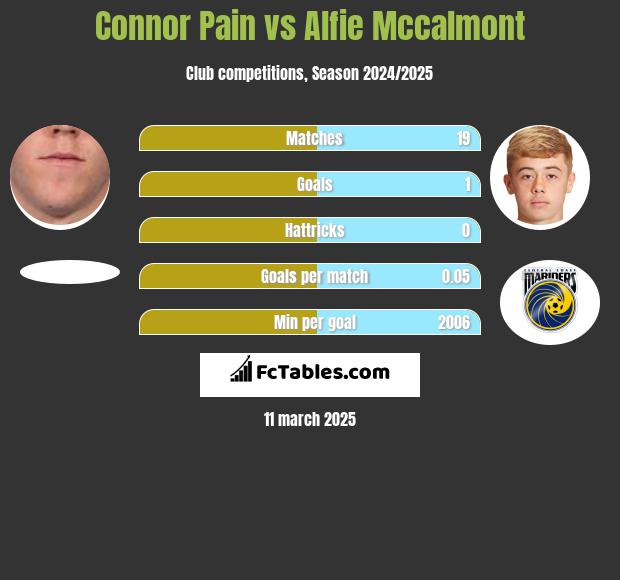 Connor Pain vs Alfie Mccalmont h2h player stats