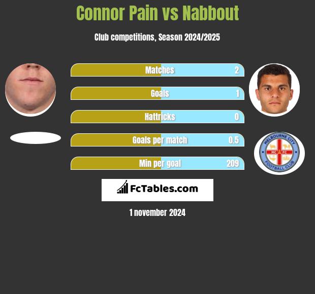 Connor Pain vs Nabbout h2h player stats