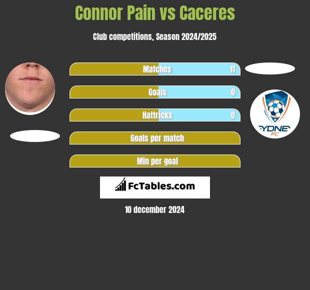 Connor Pain vs Caceres h2h player stats