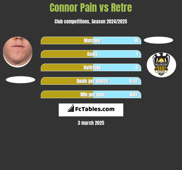 Connor Pain vs Retre h2h player stats