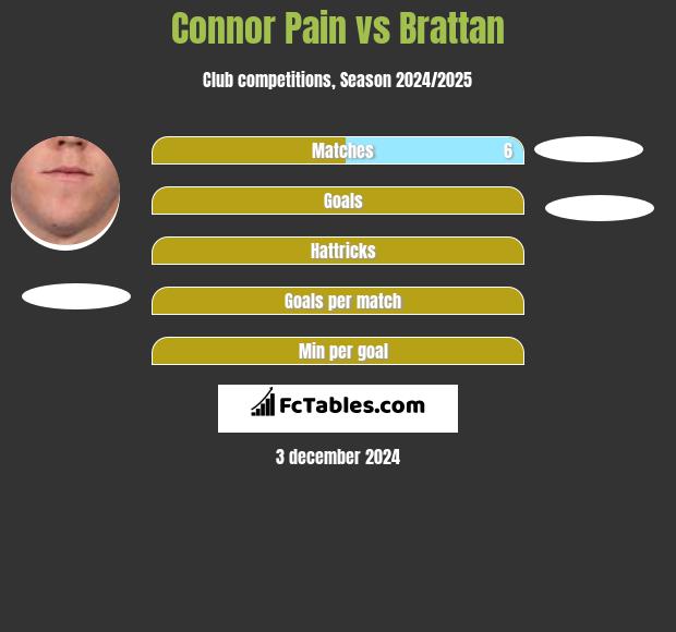 Connor Pain vs Brattan h2h player stats