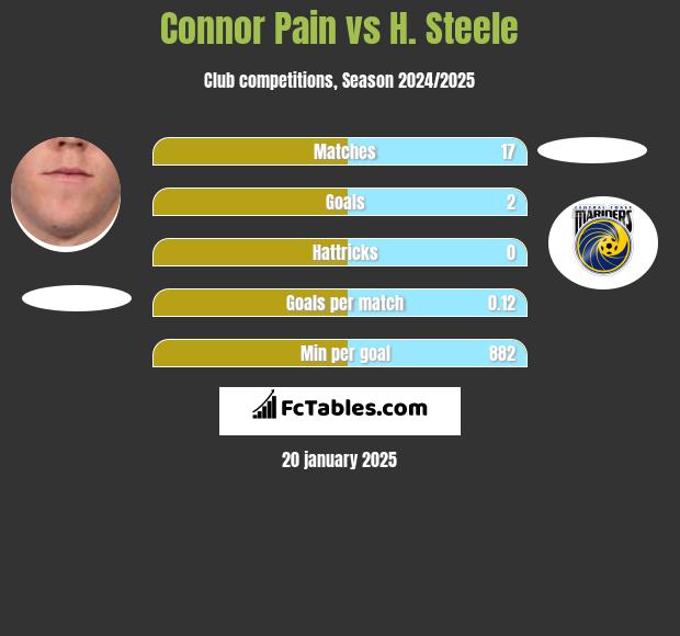 Connor Pain vs H. Steele h2h player stats