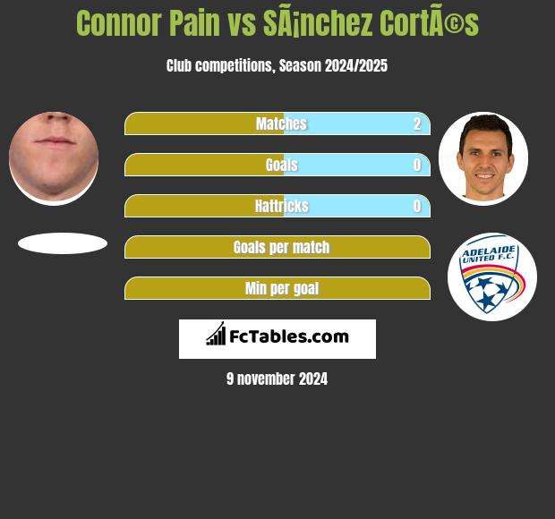 Connor Pain vs SÃ¡nchez CortÃ©s h2h player stats